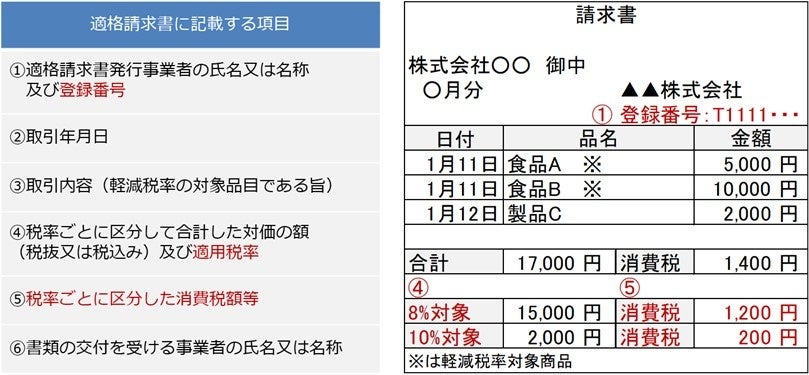 インボイス制度に対応した販売管理 生産管理システム Hi Perbt Kit3 を提供開始 株式会社日立ソリューションズ西日本のプレスリリース インボイス制度に対応した販売管理 生産管理システム Hi Perbt Kit3 を提供開始 株式会社日立ソリューションズ西日本のプレスリリース