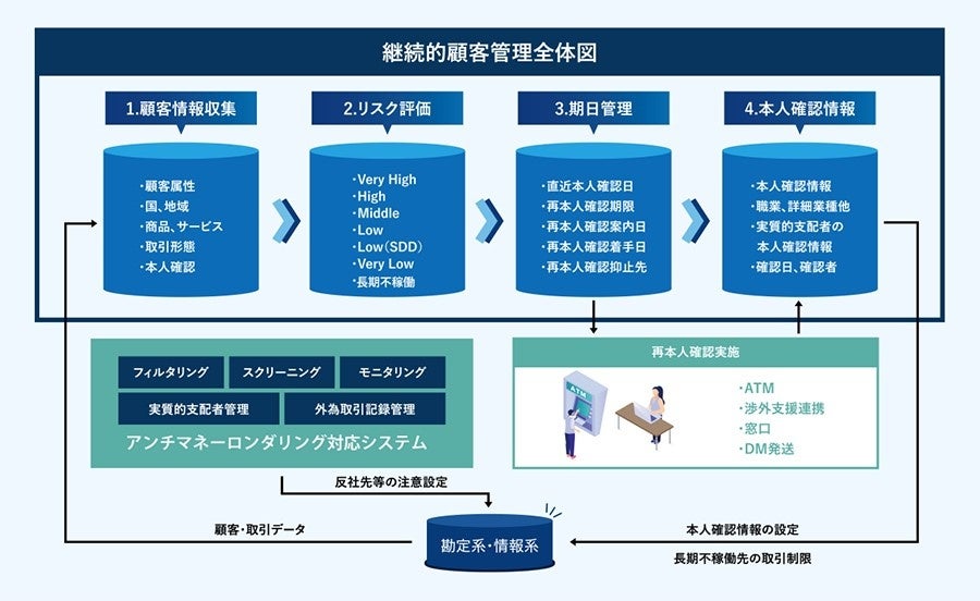 図1. 「継続的顧客管理システム」のイメージ図