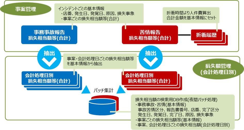 図2. バーゼルIIIの損失額管理イメージ図