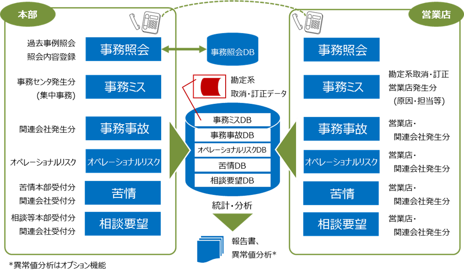 図1. 「オペレーショナルリスク報告管理システム」のイメージ図