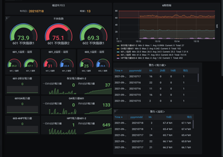 図２.ダッシュボードの一例