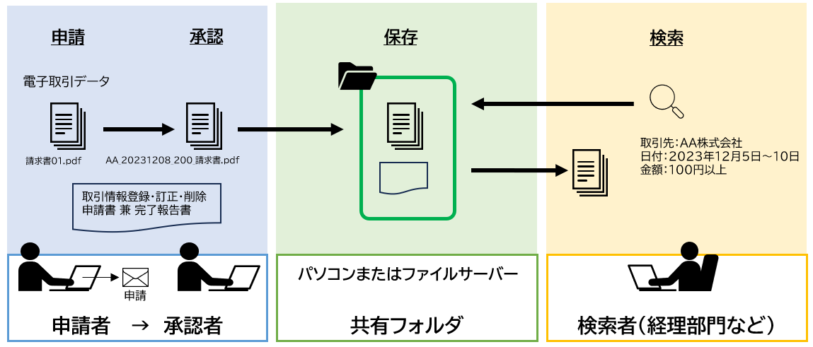 図1　「Hi-PerBT 電子取引データ保存」の概要