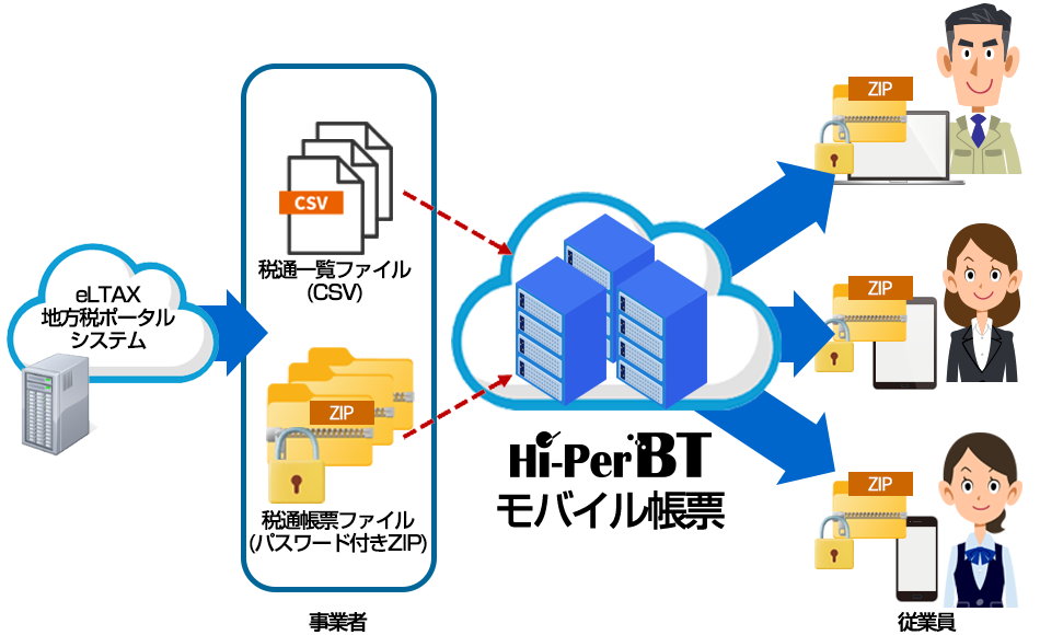 図　税額通知書の電子データを配信するまでの流れ