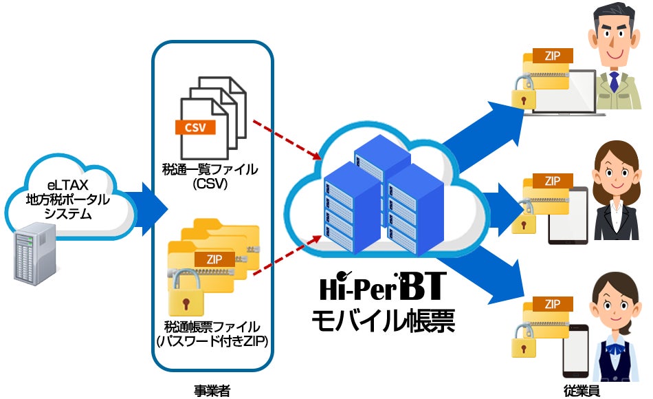 図 税額通知書の電子データを配信するまでの流れ