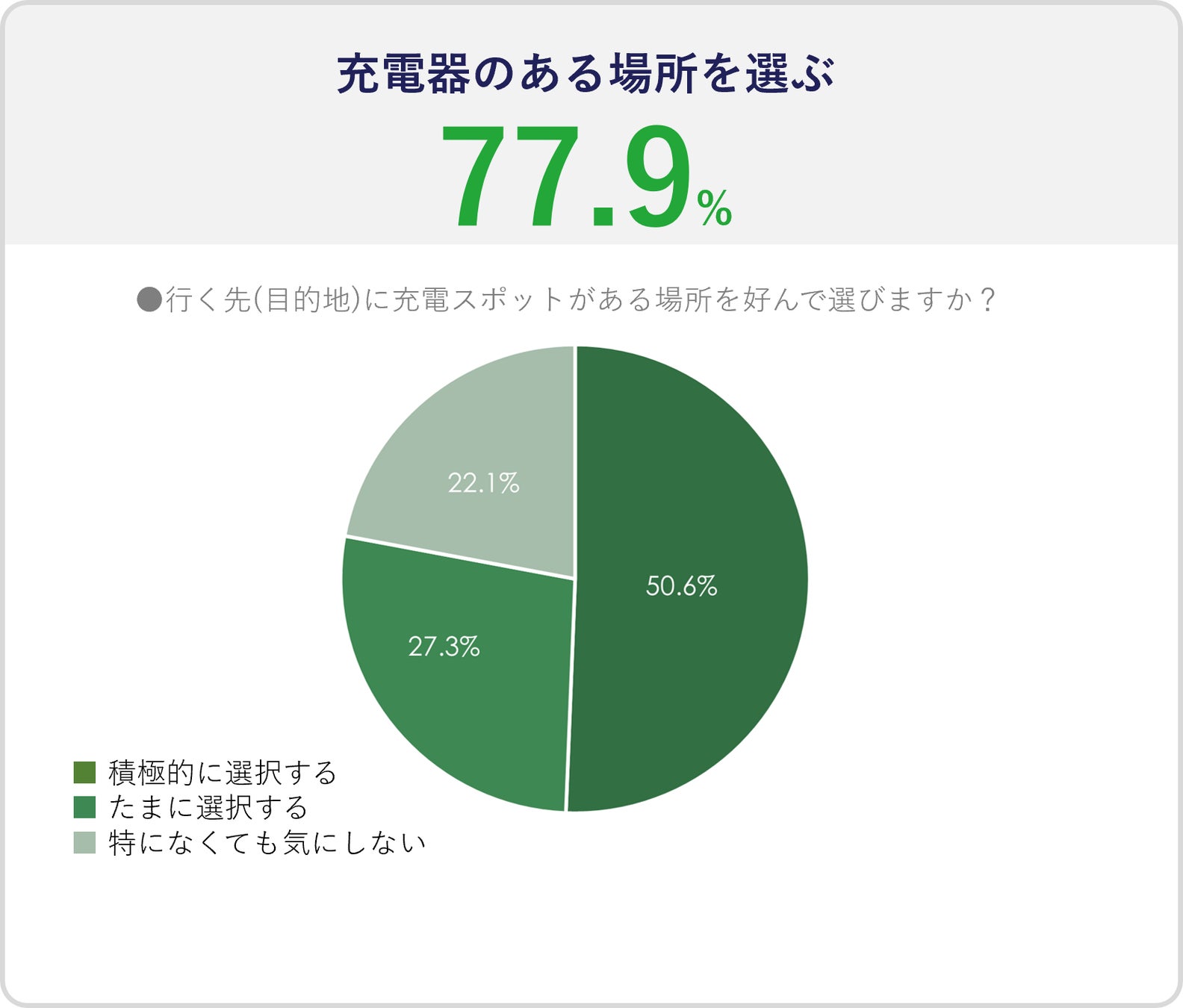 EVSmartおよびプラゴ共同実施WEBアンケート (期間:2022年8月19日~31日、n=476)