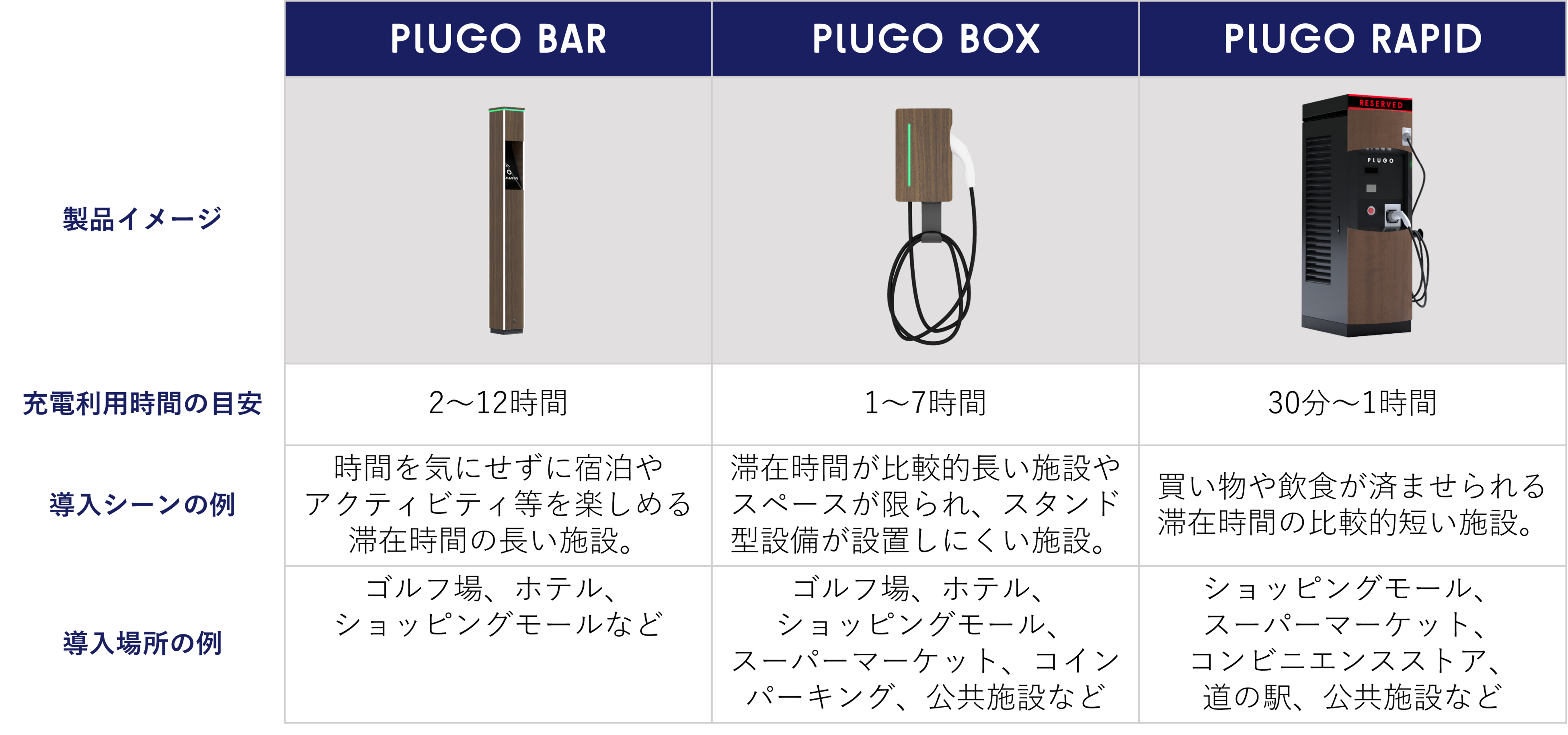 プラゴの提供する充電器とその利用シーン例