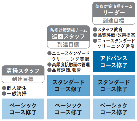 NSCの教育プログラム体系