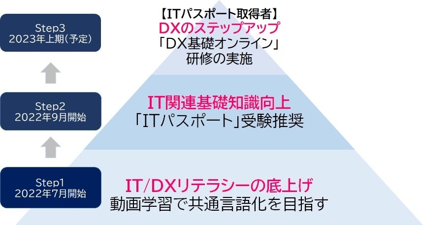 DXを推進するリーダー育成に向けた計画イメージ