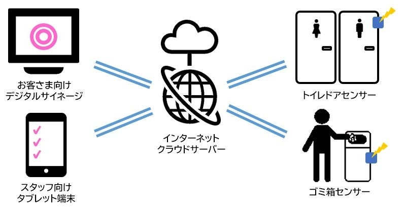 トイレ・ゴミ箱IoTシステムの構成イメージ