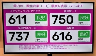 CO2濃度モニター：デジタルサイネージ上に室内のCO2濃度を表示。施設面積から規定値を設定。同規定値を超えた場合、警告が発報。画像のモニターでは、1,000ppmを規定値に設定