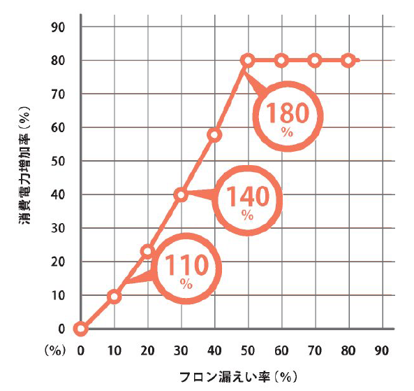 統一的な評価で用いるフロン漏えい率と消費電力増加率の関係