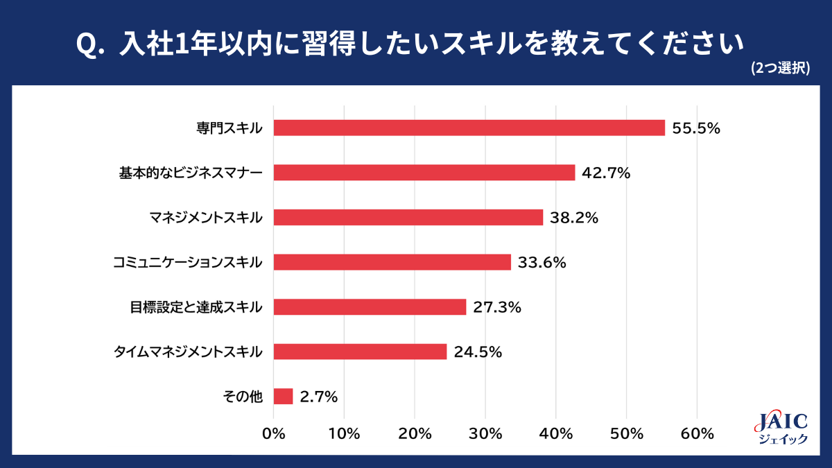 若手正社員に「入社1年以内に習得したいスキル」を調査 | 株式会社