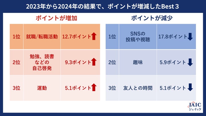 仕事と趣味の五十年 Z世代が「2023年に仕事以外で時間を費やしたこと」を調査 | 株式