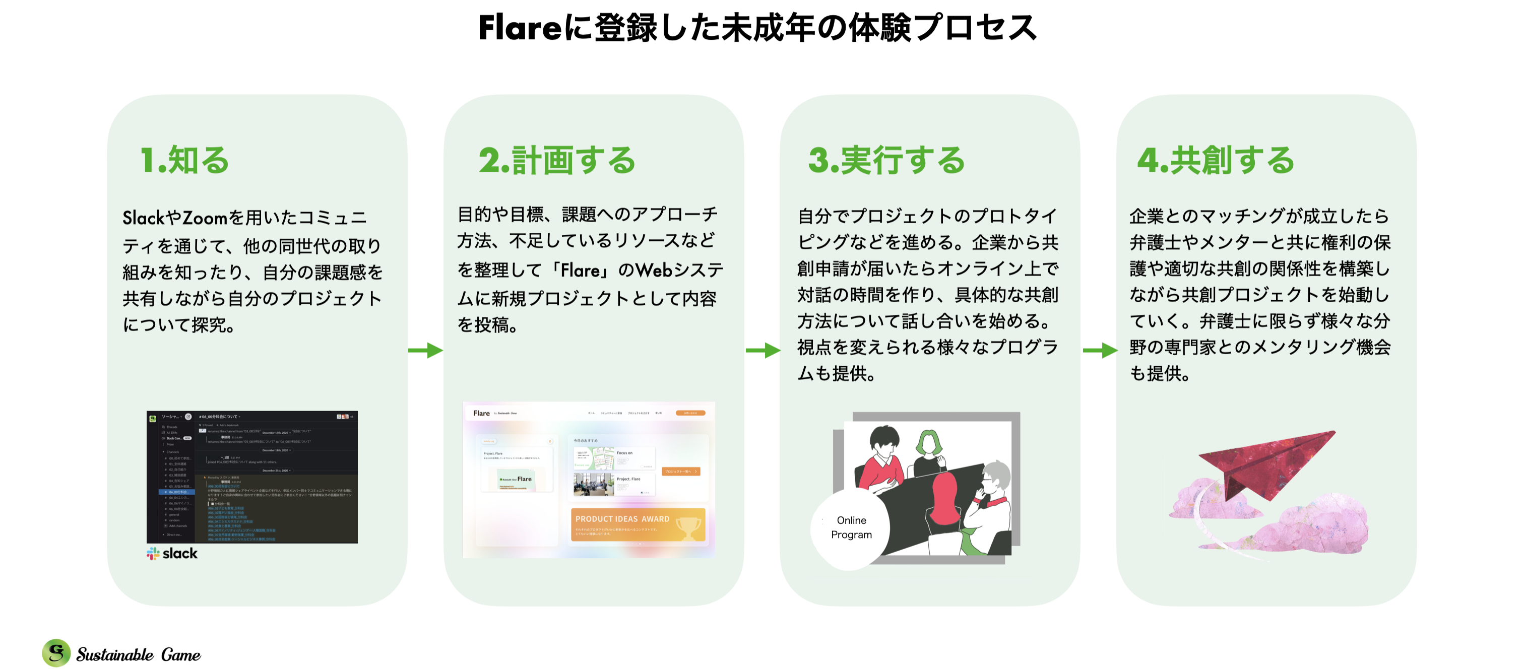 「Flare」に登録した未成年の体験プロセス