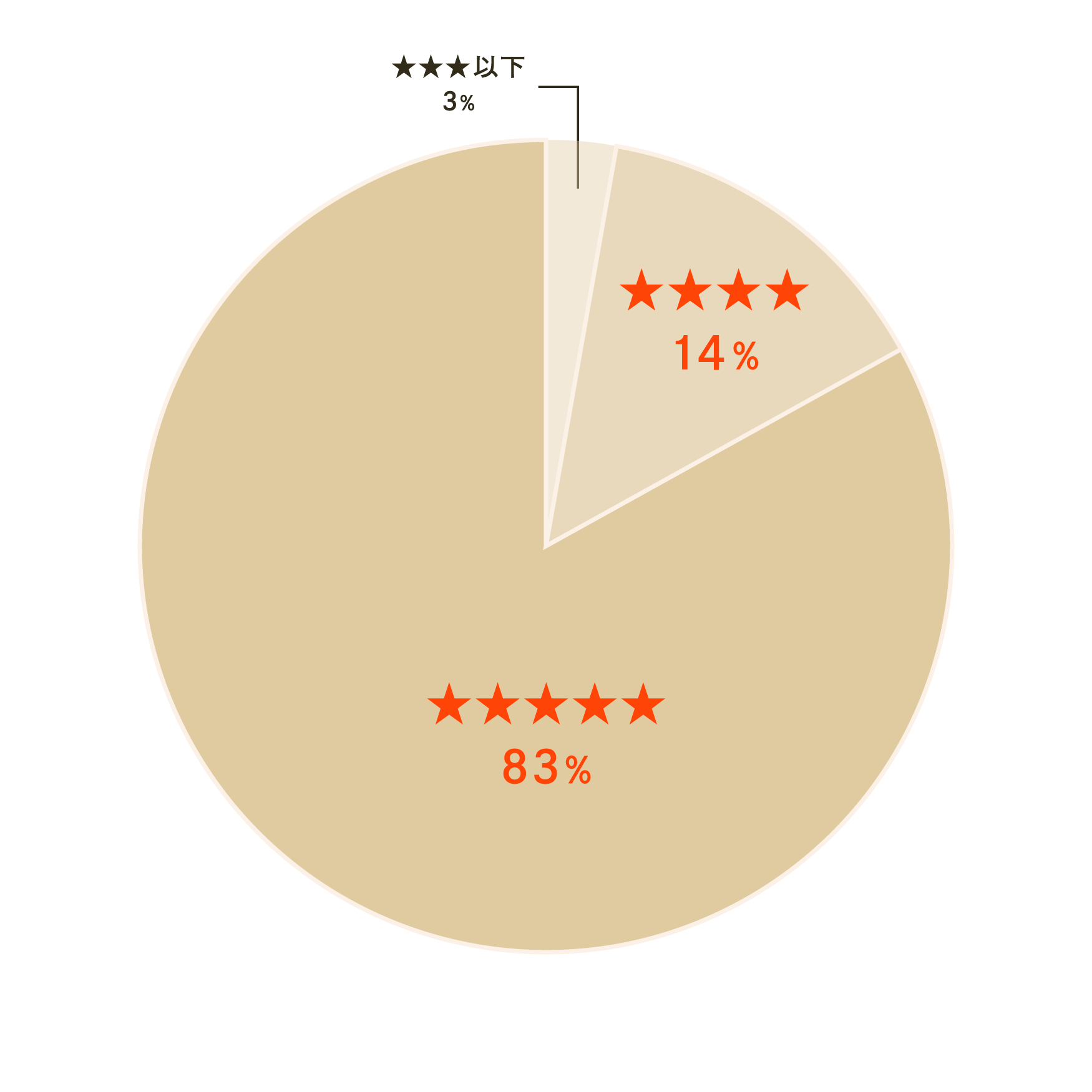従業員の満足度