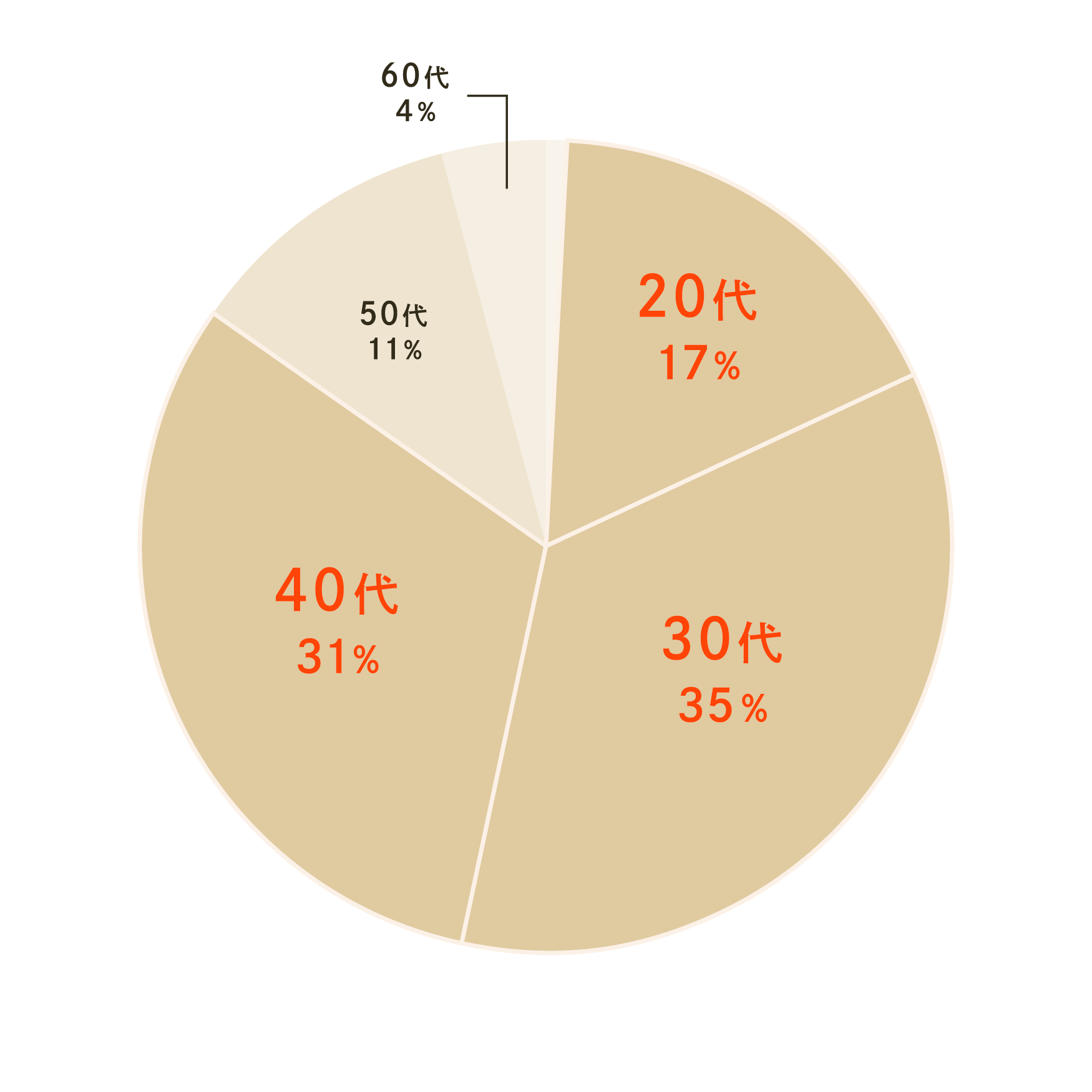 従業員利用属性