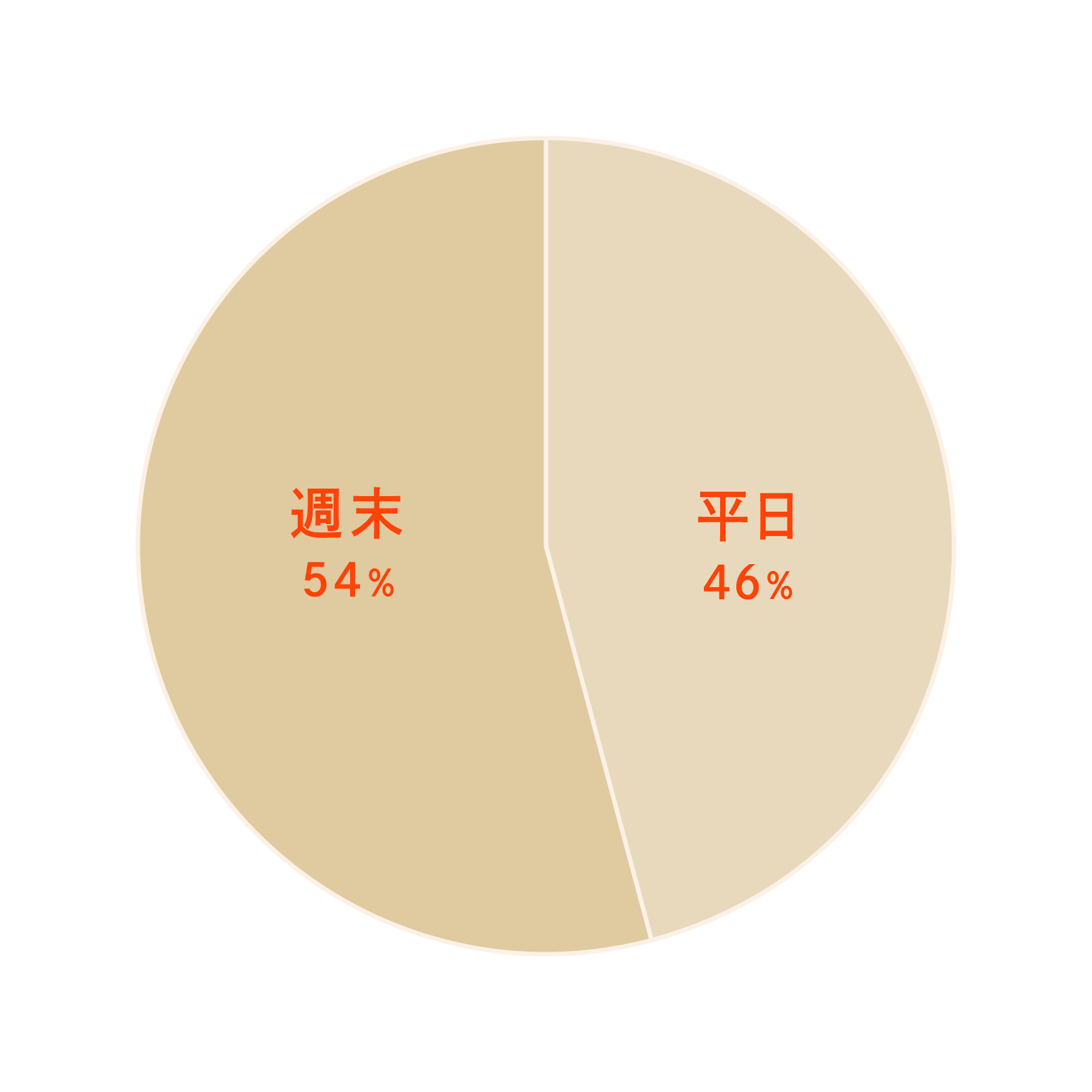 平日・休日利用割合