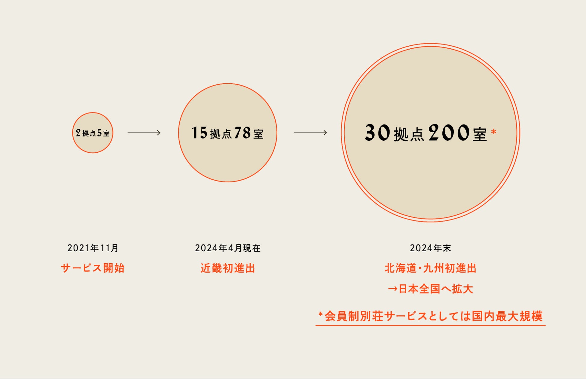 2028年には全国・グローバルに100拠点を目指す