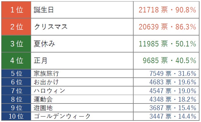 一年の中で子どもが楽しみにしているイベントランキング1位 誕生日 2 位 クリスマス が大差でトップ2に 株式会社イオンファンタジーのプレスリリース 一年の中で子どもが楽しみにしているイベントランキング1位 誕生日 2 位 クリスマス が大差でトップ2に 株式会社イオンファンタジーのプレスリリース