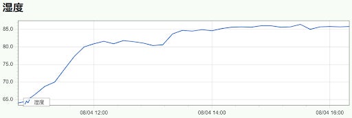 管理画面イメージ(湿度)