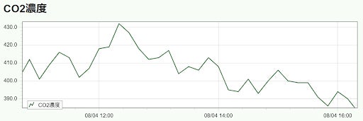 管理画面イメージ(CO2)