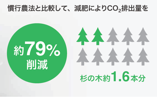図３　CO2排出量削減のイメージ