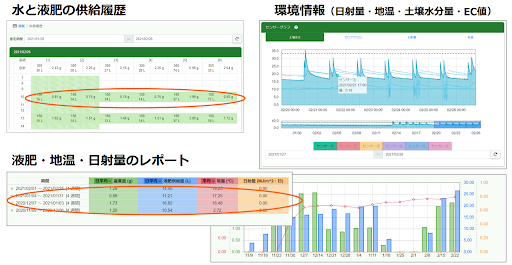 管理画面上から見ることができるデータ