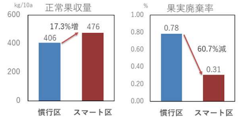 グラフ１　地上部の環境制御＋ゼロアグリによる正常果収量および果実廃棄率の比較