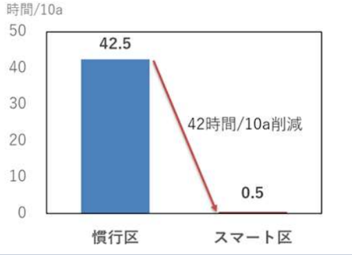 グラフ２　ゼロアグリによる作期間の潅水作業時間の比較