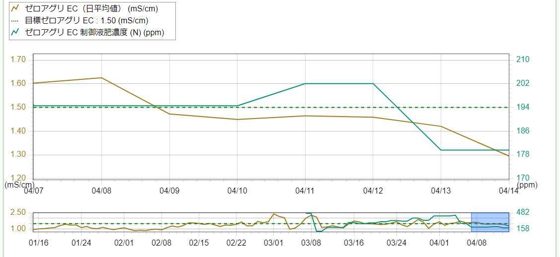 ゼロアグリ上のEC値グラフ