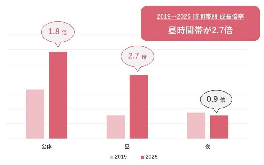 【最新レポート】グループランチ予約数が4倍に増加！50～70代大人女性の『新しい昼社交消費』動向を調査