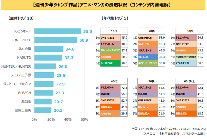利用実態調査 スマホゲームアプリ編 普段どんなときにスマホゲームをする スパコロのプレスリリース