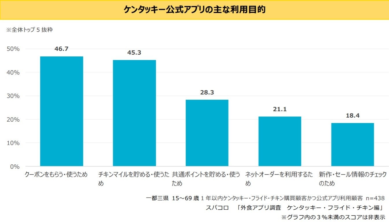 ケンタッキーの利用率 アプリ利用の関係は アプリ利用者の来店頻度は 倍 スパコロのプレスリリース ケンタッキーの利用率 アプリ利用の関係は アプリ利用者の来店頻度は 倍 スパコロのプレスリリース