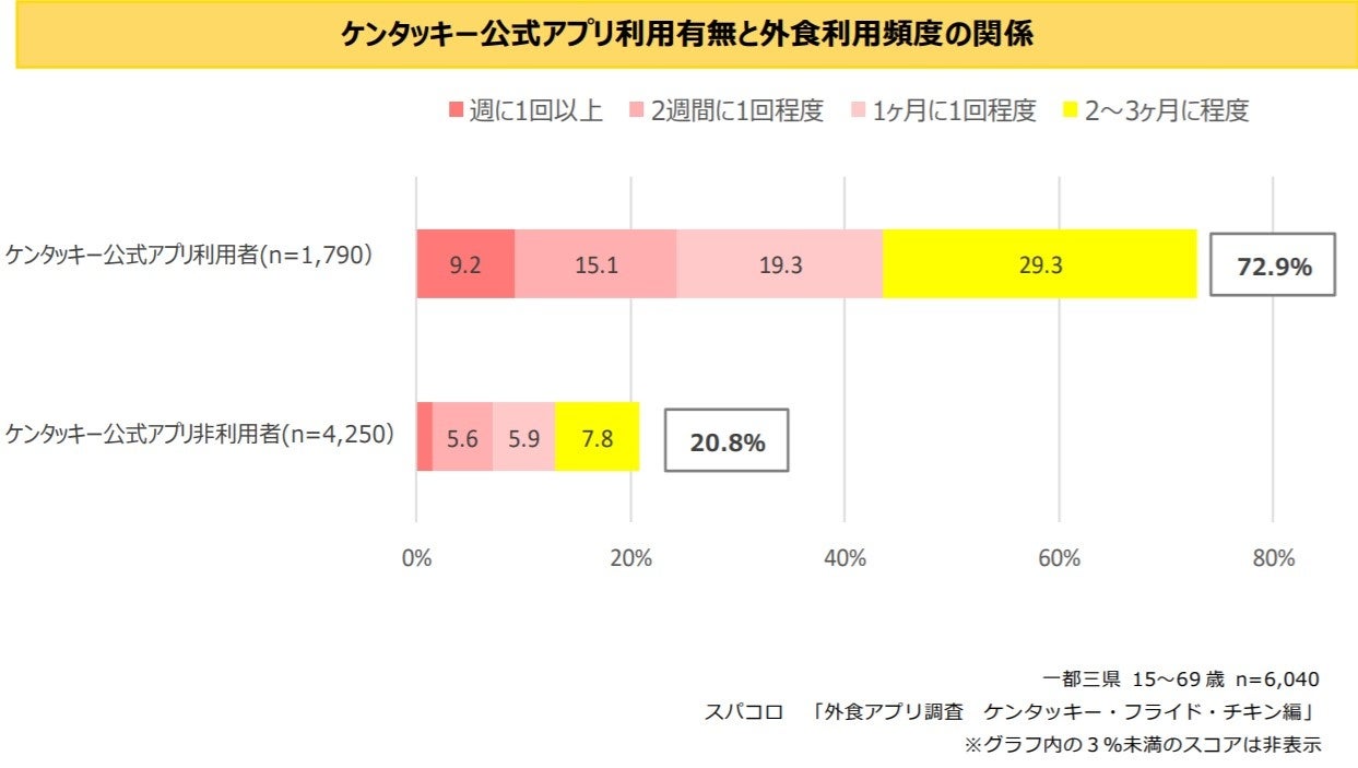ケンタッキーの利用率 アプリ利用の関係は アプリ利用者の来店頻度は 倍 スパコロのプレスリリース ケンタッキーの利用率 アプリ利用の関係は アプリ利用者の来店頻度は 倍 スパコロのプレスリリース