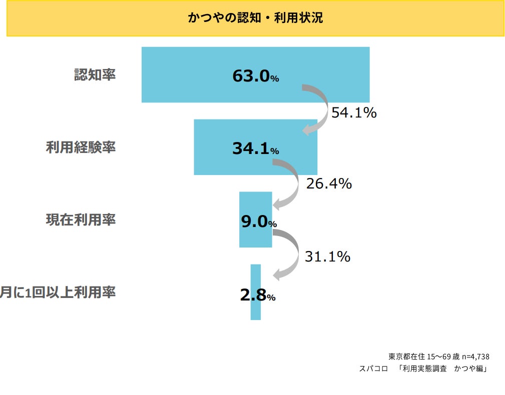 実際に かつや がどのように利用されているのかを調べてみた スパコロのプレスリリース 実際に かつや がどのように利用されているのかを調べてみた スパコロのプレスリリース