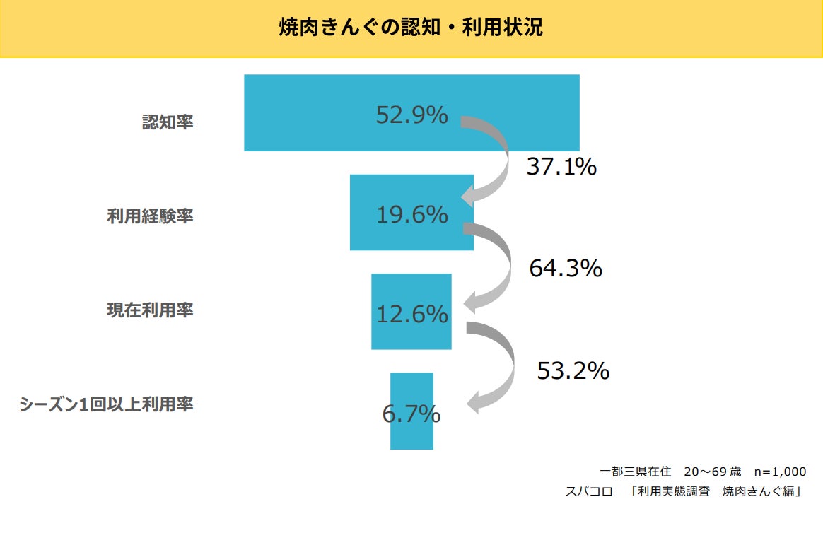 実際焼肉きんぐはどれくらい利用されているのか調べてみた スパコロのプレスリリース 実際焼肉きんぐはどれくらい利用されているのか調べてみた スパコロのプレスリリース