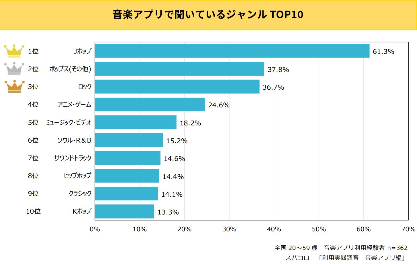 音楽アプリ利用率ランキング!2位YouTube Music、1位は?
