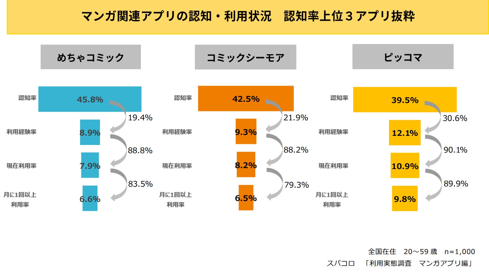 マンガアプリ利用率ランキング2位 コミックシーモア 1位は スパコロのプレスリリース マンガアプリ利用率ランキング2位 コミックシーモア 1位は スパコロのプレスリリース