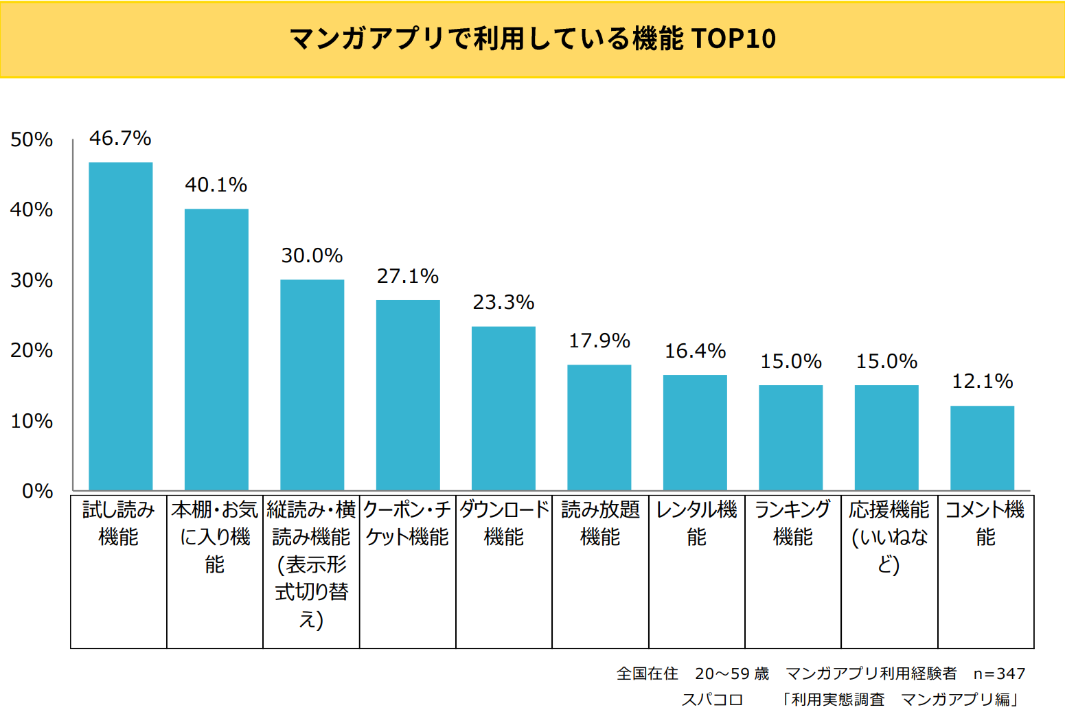 マンガアプリ利用率ランキング2位 コミックシーモア 1位は スパコロのプレスリリース