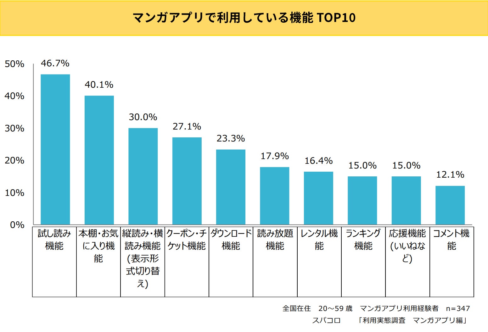 マンガアプリ利用率ランキング2位 コミックシーモア 1位は スパコロのプレスリリース マンガアプリ利用率ランキング2位 コミックシーモア 1位は スパコロのプレスリリース