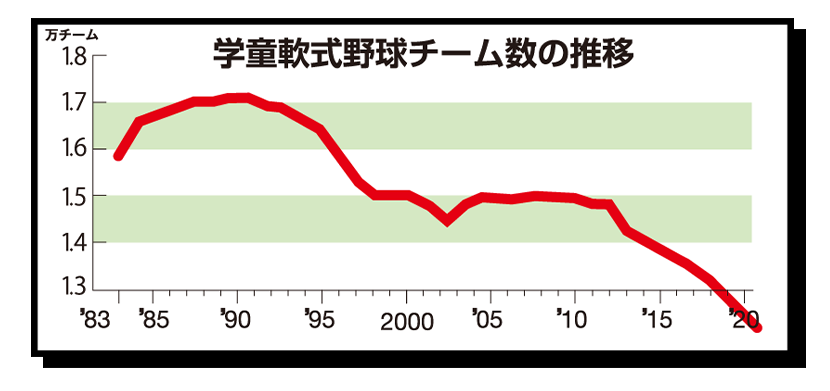 引用：全国軟野球連盟HP