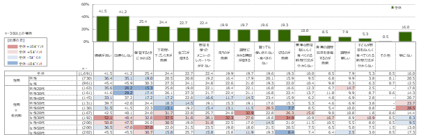 Q あなたがご自宅で野菜を調理するうえで、困っていること・改善されたらいいなと思うことはありますか。あてはまるものを全て お選びください。（複数回答）