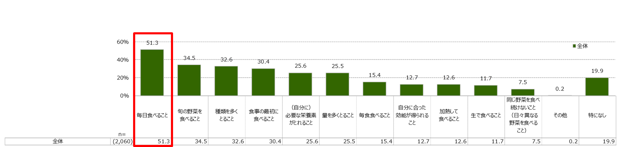 Q あなたが野菜を食べる際に意識していることとして、あてはまるものを全てお選びください。（複数回答）
