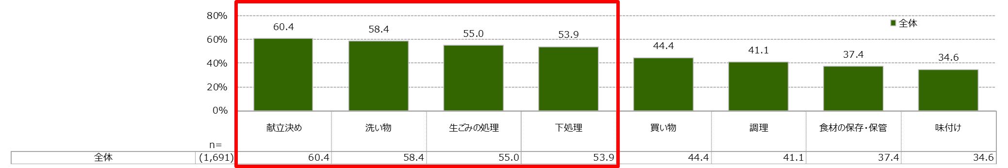 Q あなたはご自宅での料理の以下の工程に対し、どのくらい負担を感じますか。それぞれの項目についてあてはまるものを1つずつ選んでください。（単数回答）