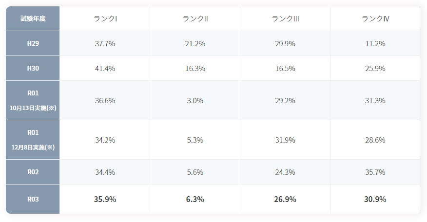 令和3年度1級建築士設計製図試験 合格率35.9% 総合資格学院が令 令和3年度1級建築士設計製図試験 合格率35.9% 総合資格学院が令