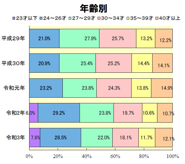令和3年度1級建築士設計製図試験 合格率35.9% 総合資格学院が令和3