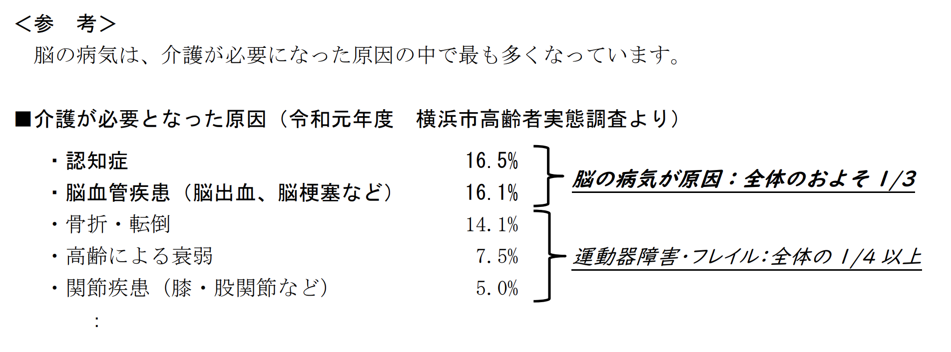 ※横浜市記者発表資料「脳ドックに認知症リスク判定検査などを追加します」（2022年3月28日）より抜粋