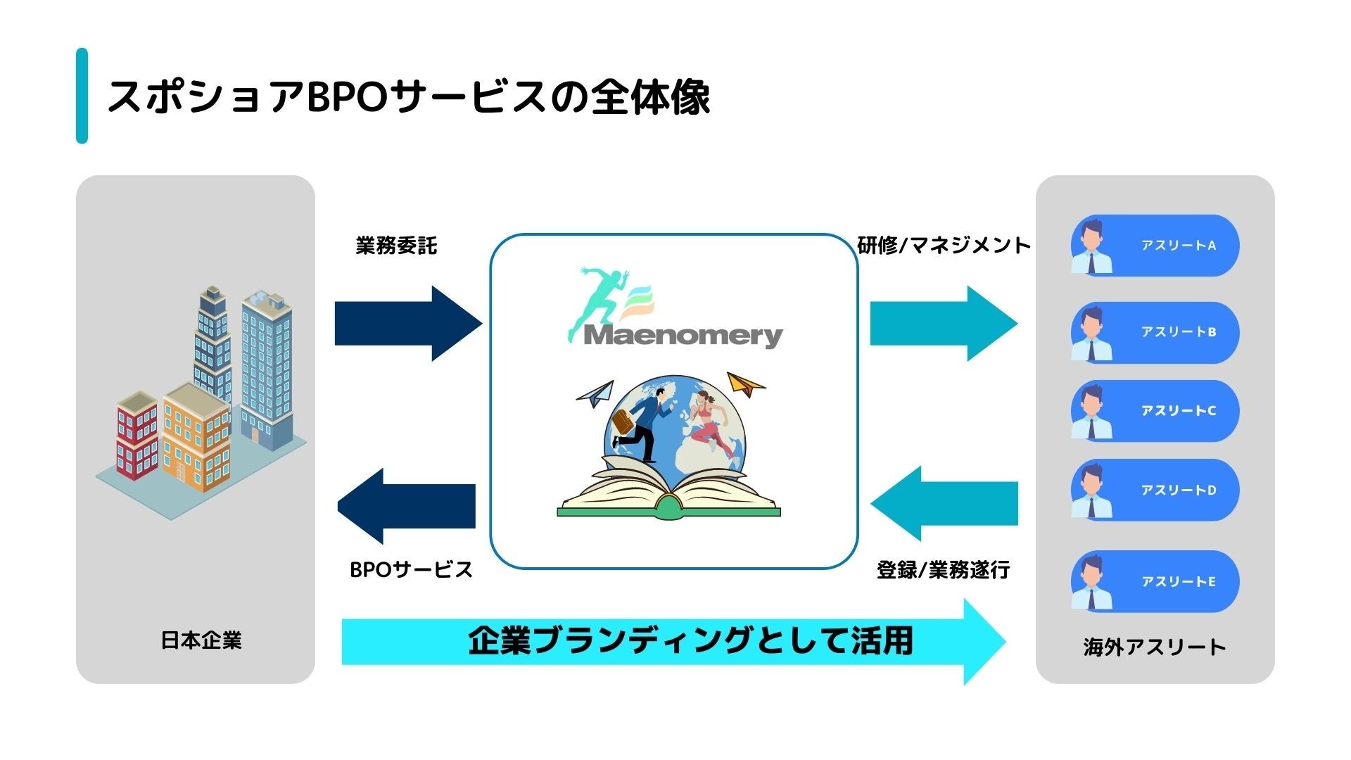 日本人海外アスリートへ業務をアウトソーシング！セカンド