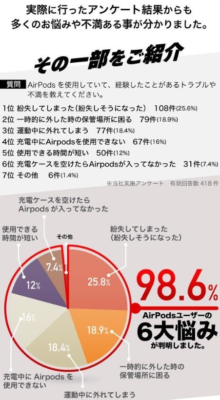 AirPodsユーザーアンケート（当社調べ）