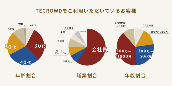 TECROWD会員の各種割合